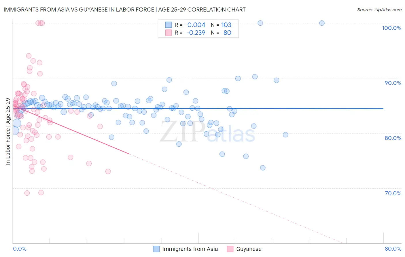 Immigrants from Asia vs Guyanese In Labor Force | Age 25-29