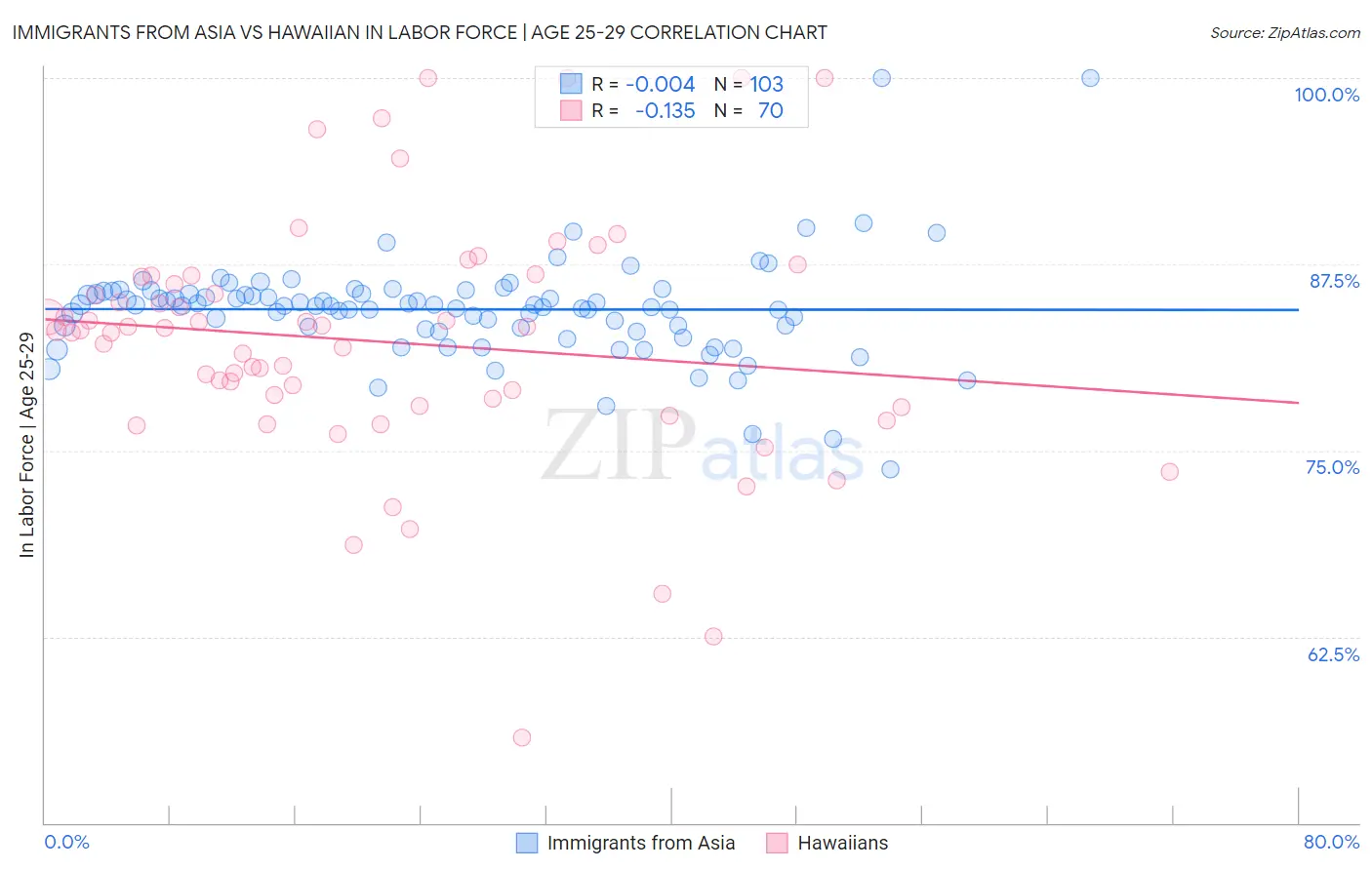 Immigrants from Asia vs Hawaiian In Labor Force | Age 25-29