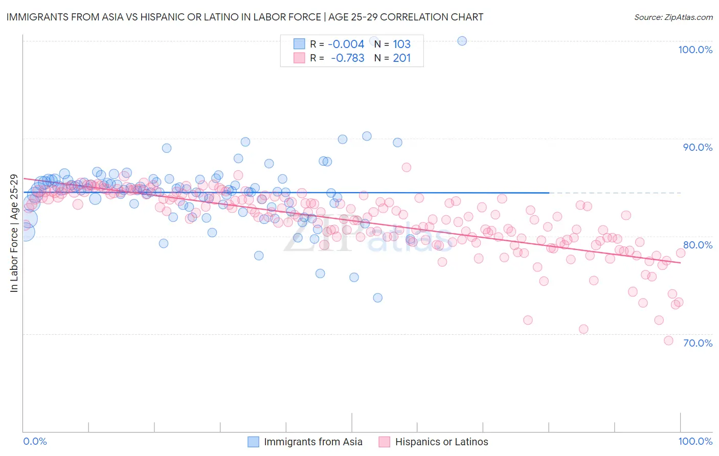 Immigrants from Asia vs Hispanic or Latino In Labor Force | Age 25-29