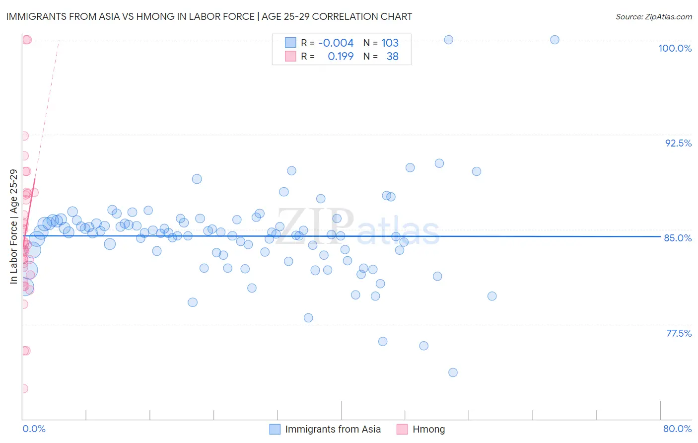 Immigrants from Asia vs Hmong In Labor Force | Age 25-29