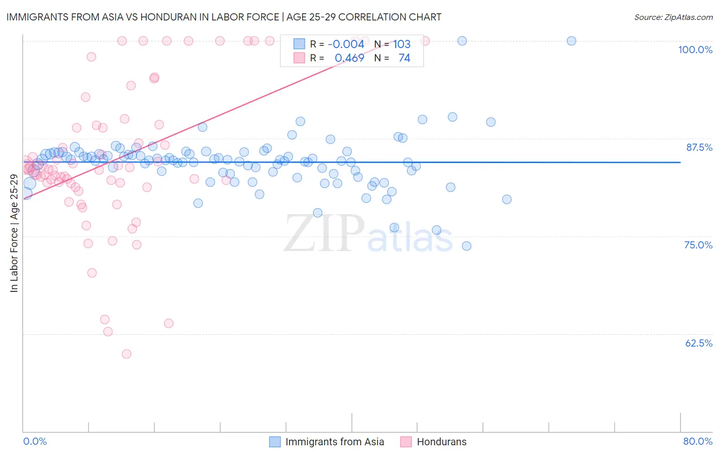 Immigrants from Asia vs Honduran In Labor Force | Age 25-29