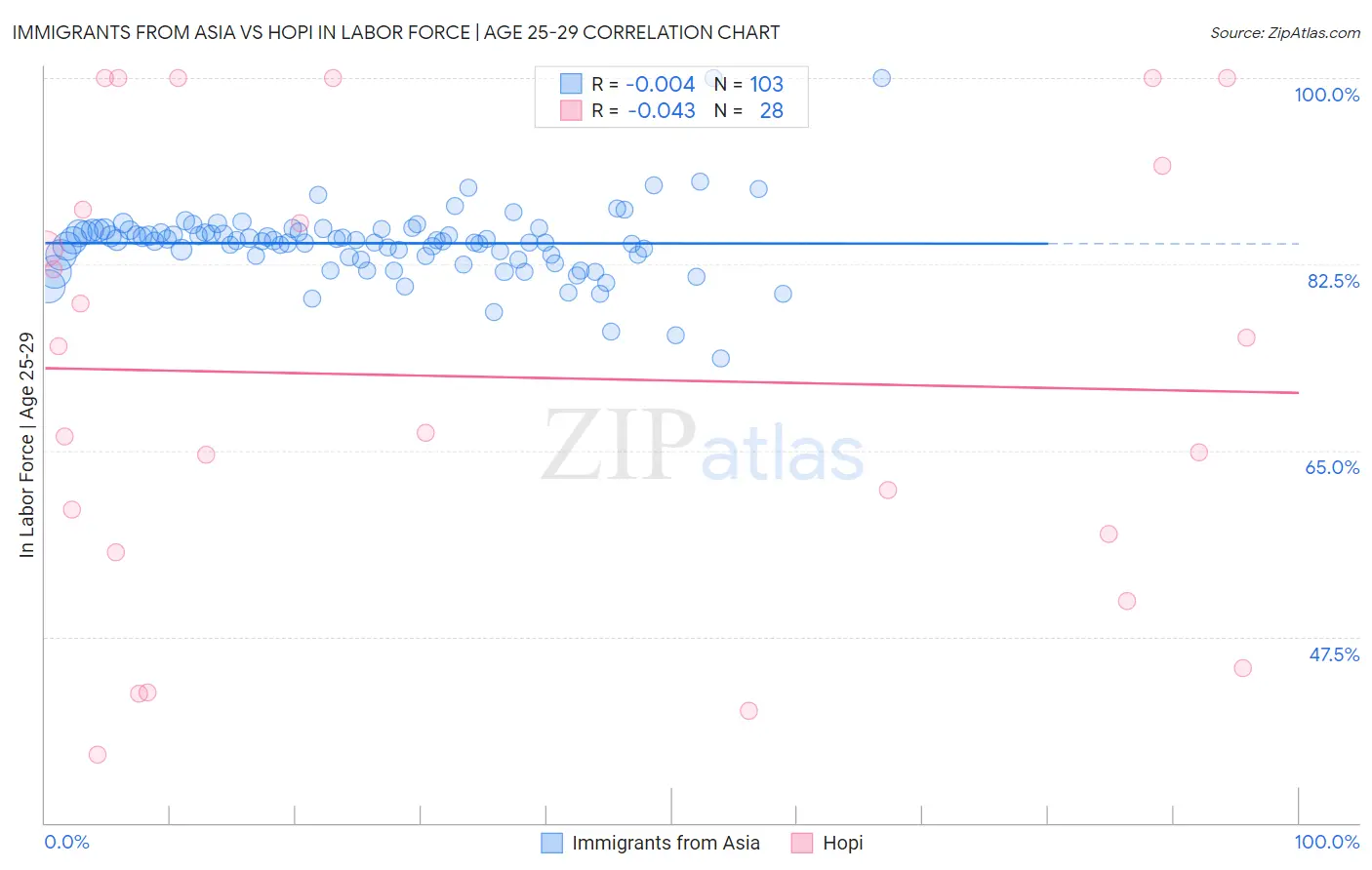 Immigrants from Asia vs Hopi In Labor Force | Age 25-29