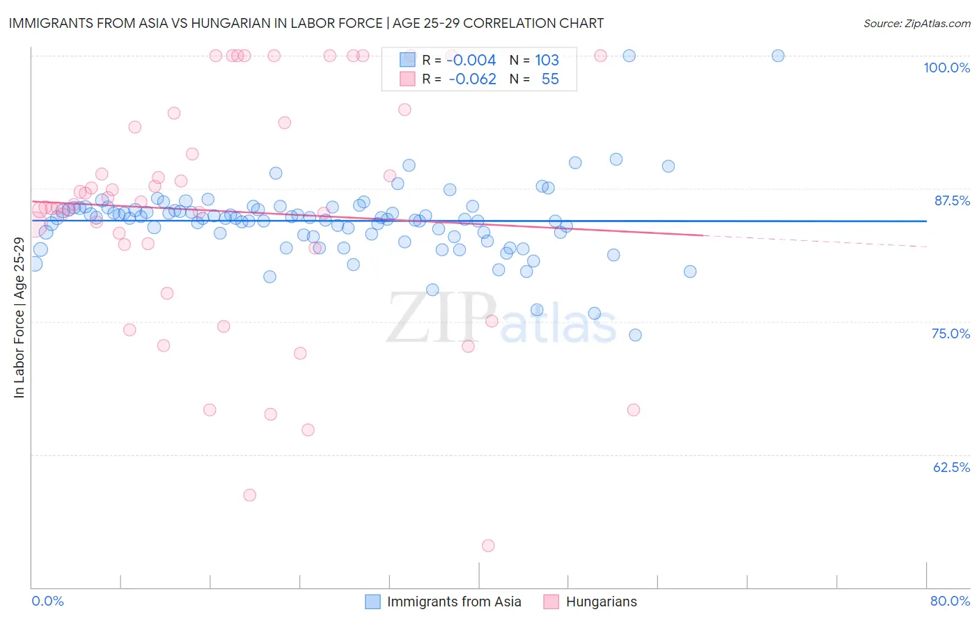 Immigrants from Asia vs Hungarian In Labor Force | Age 25-29