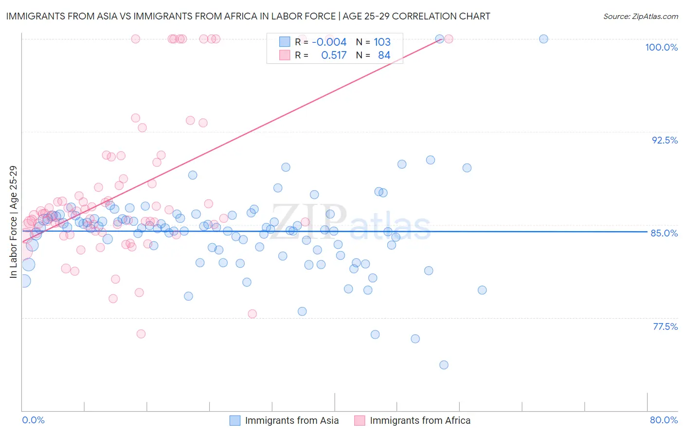 Immigrants from Asia vs Immigrants from Africa In Labor Force | Age 25-29