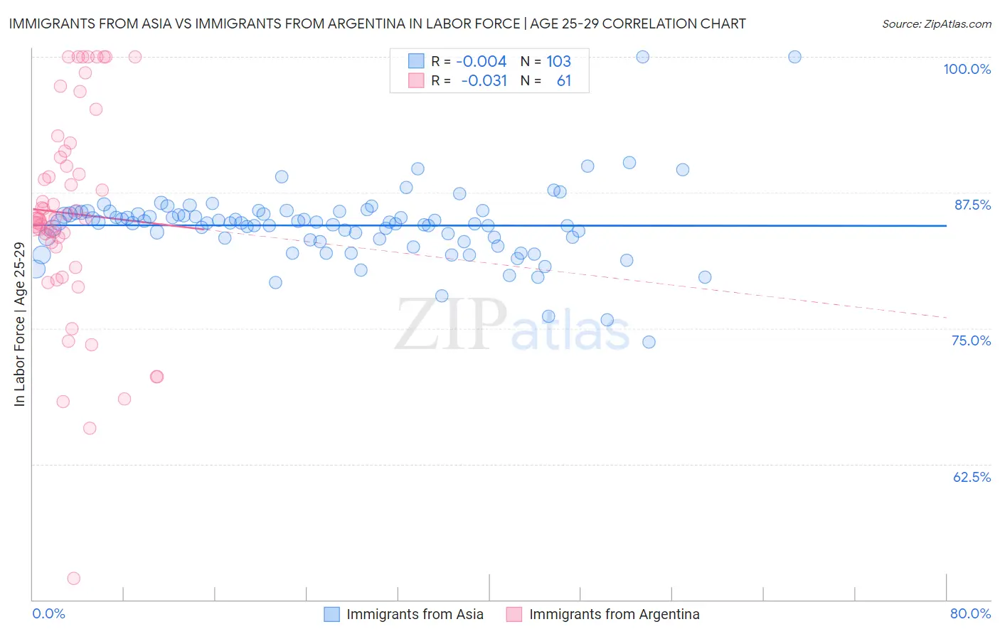 Immigrants from Asia vs Immigrants from Argentina In Labor Force | Age 25-29