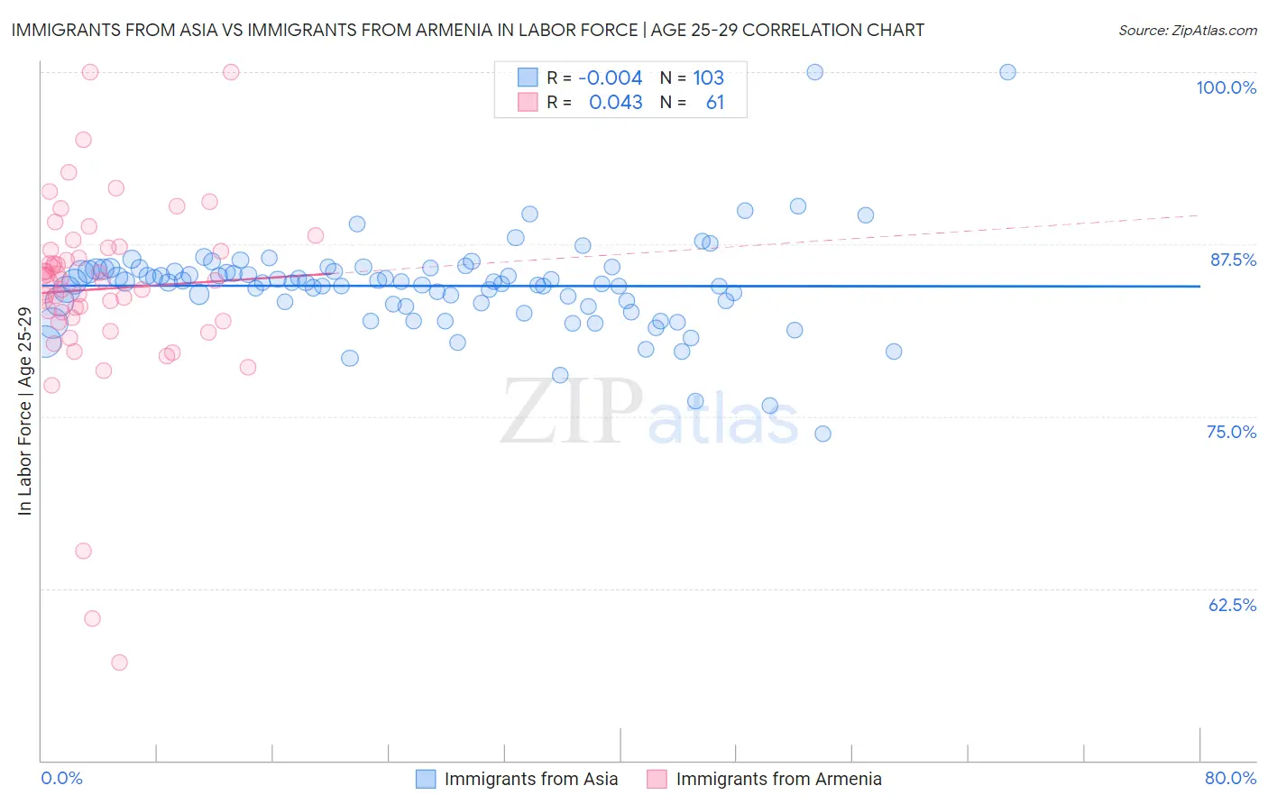 Immigrants from Asia vs Immigrants from Armenia In Labor Force | Age 25-29