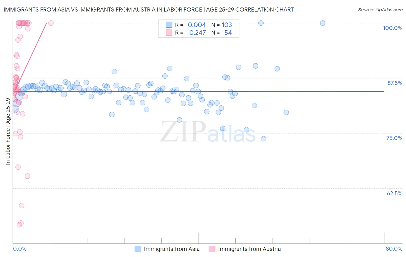 Immigrants from Asia vs Immigrants from Austria In Labor Force | Age 25-29