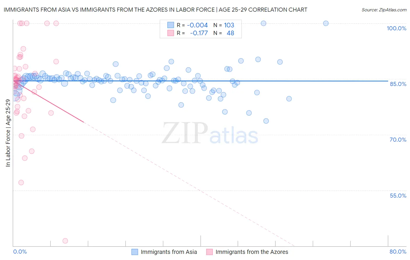 Immigrants from Asia vs Immigrants from the Azores In Labor Force | Age 25-29