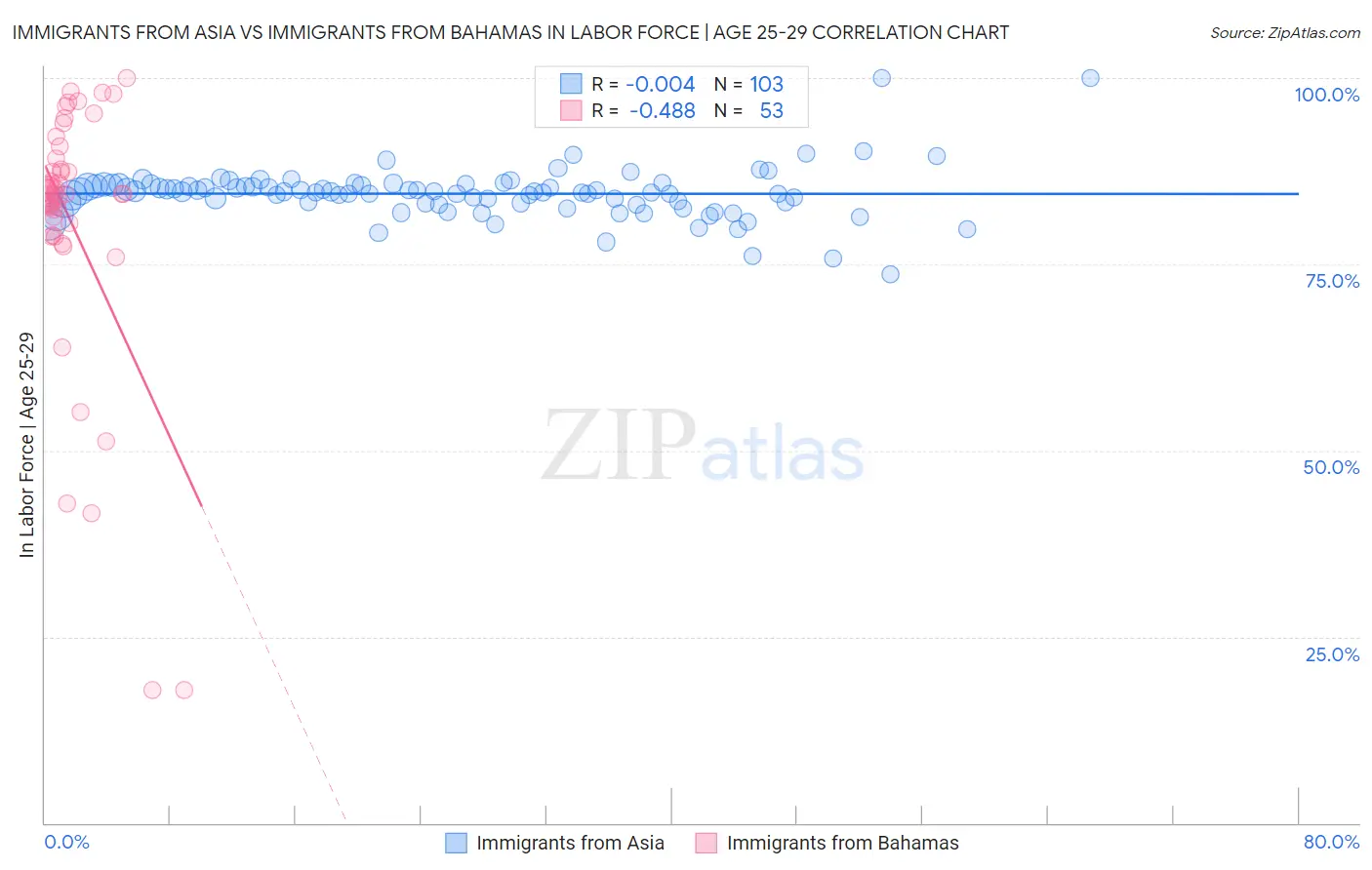 Immigrants from Asia vs Immigrants from Bahamas In Labor Force | Age 25-29