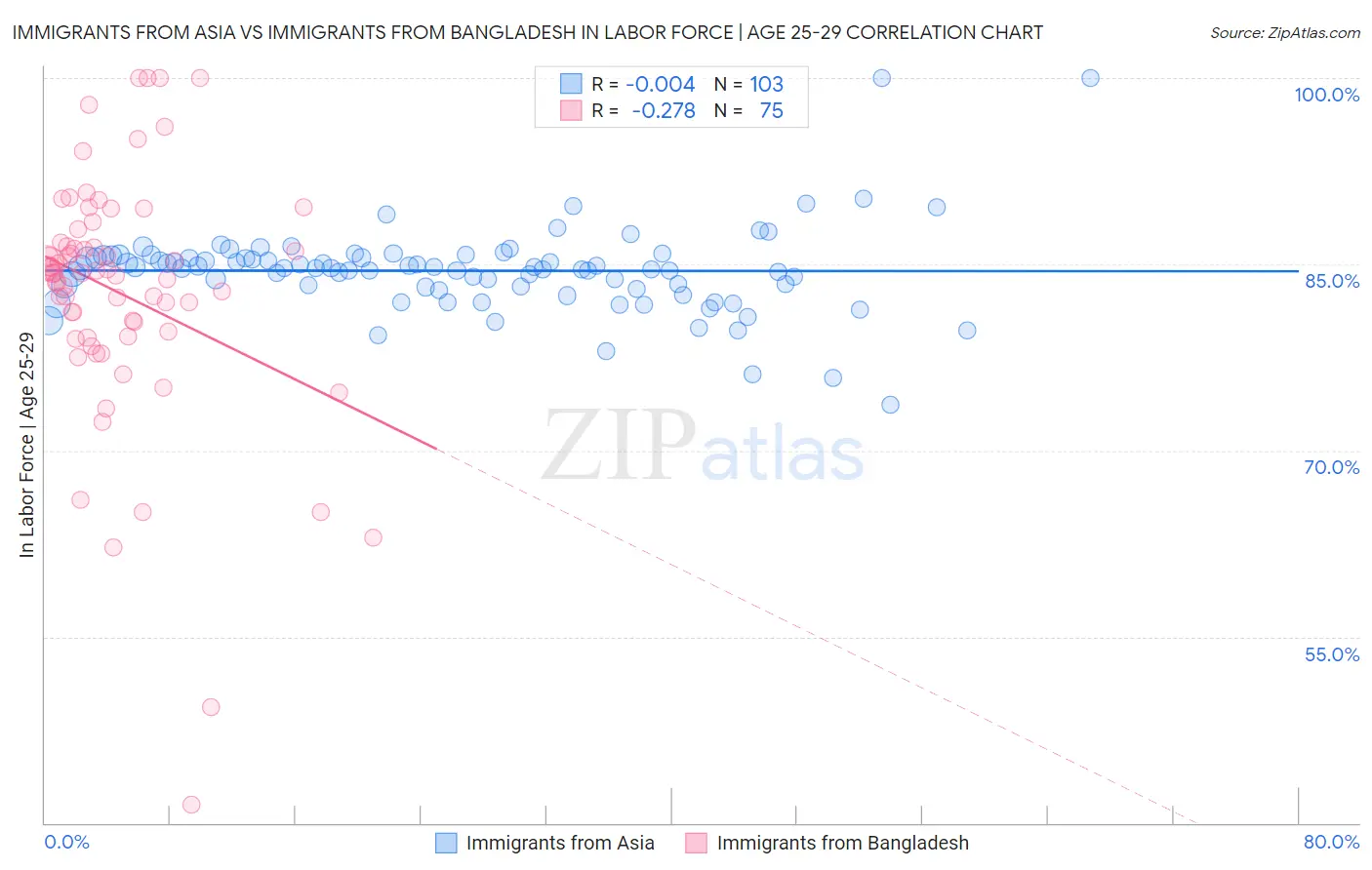 Immigrants from Asia vs Immigrants from Bangladesh In Labor Force | Age 25-29