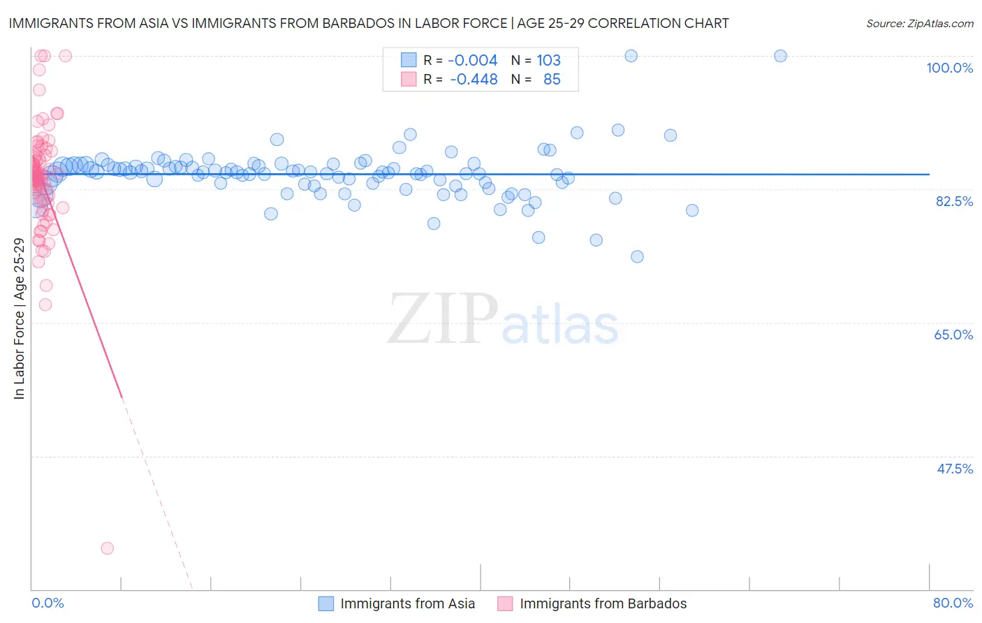 Immigrants from Asia vs Immigrants from Barbados In Labor Force | Age 25-29