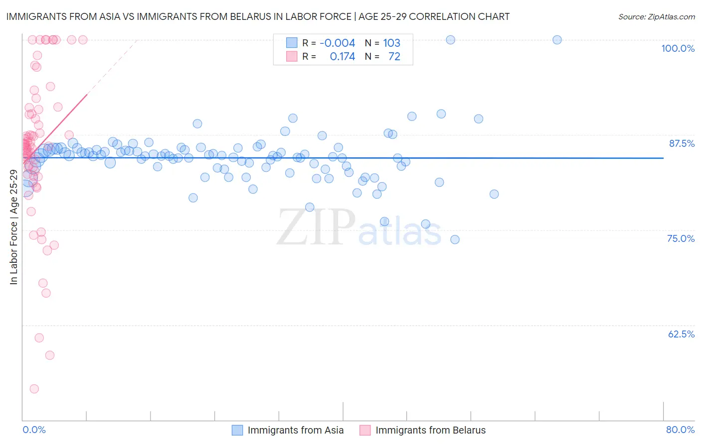 Immigrants from Asia vs Immigrants from Belarus In Labor Force | Age 25-29