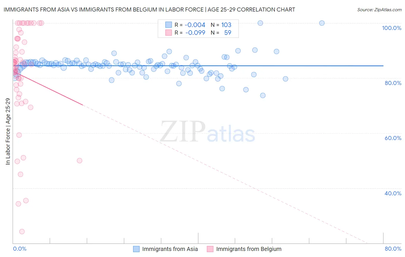 Immigrants from Asia vs Immigrants from Belgium In Labor Force | Age 25-29
