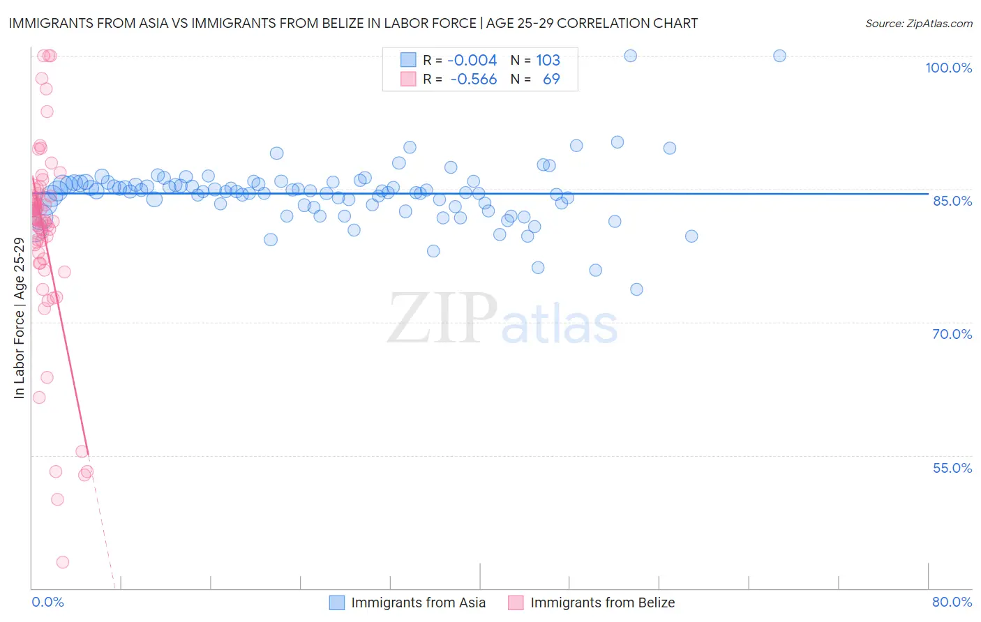 Immigrants from Asia vs Immigrants from Belize In Labor Force | Age 25-29
