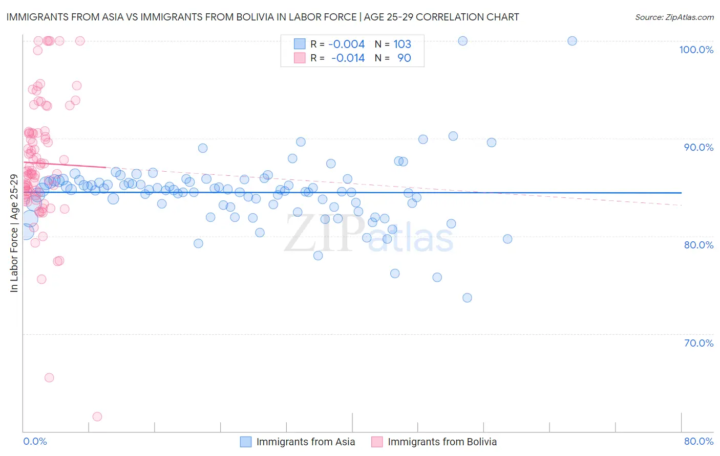 Immigrants from Asia vs Immigrants from Bolivia In Labor Force | Age 25-29