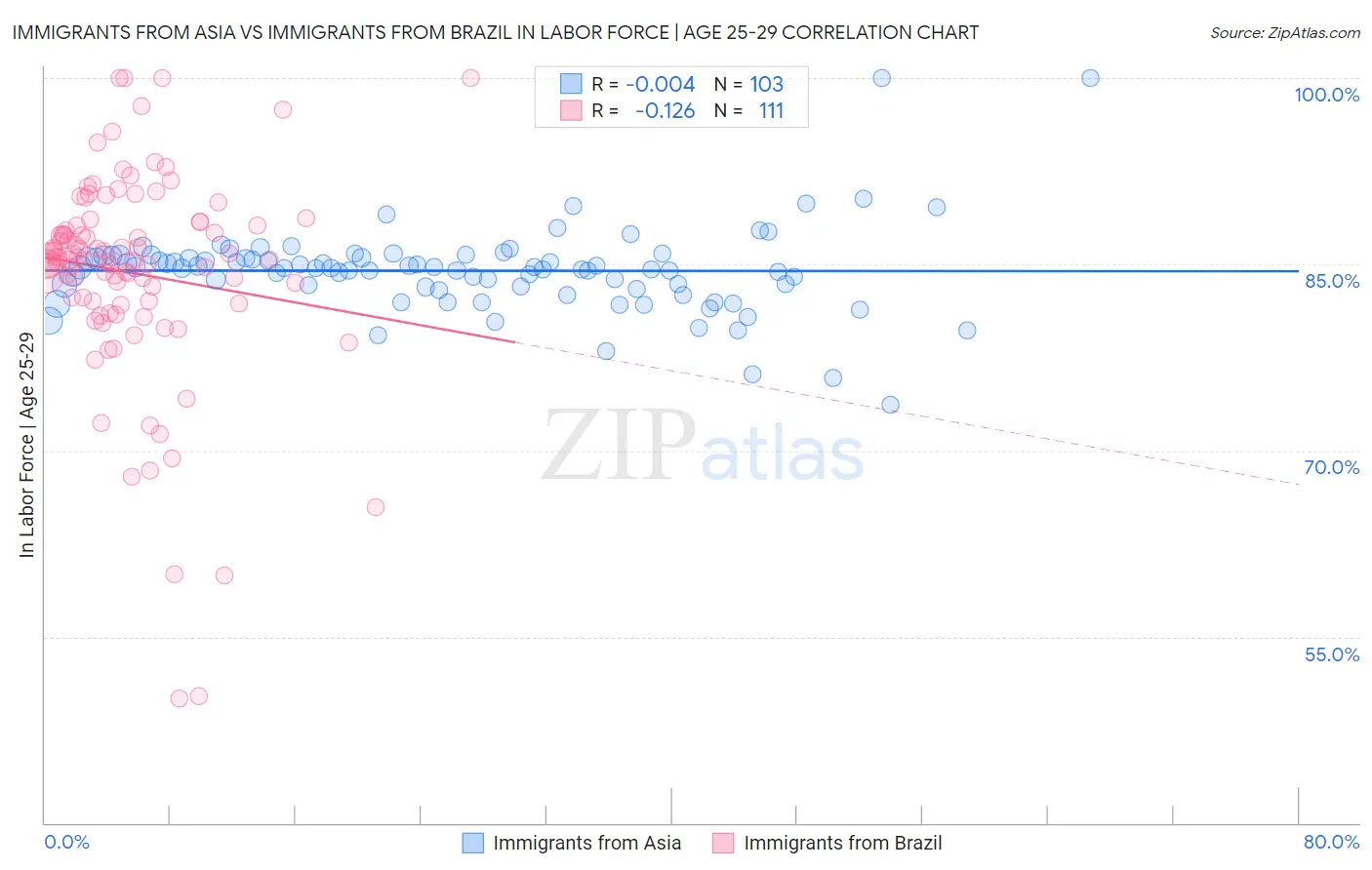 Immigrants from Asia vs Immigrants from Brazil In Labor Force | Age 25-29