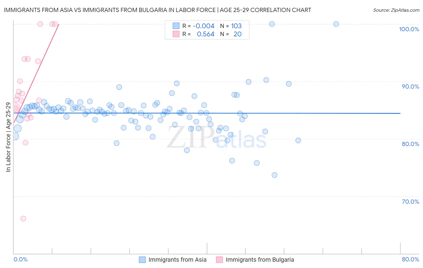 Immigrants from Asia vs Immigrants from Bulgaria In Labor Force | Age 25-29