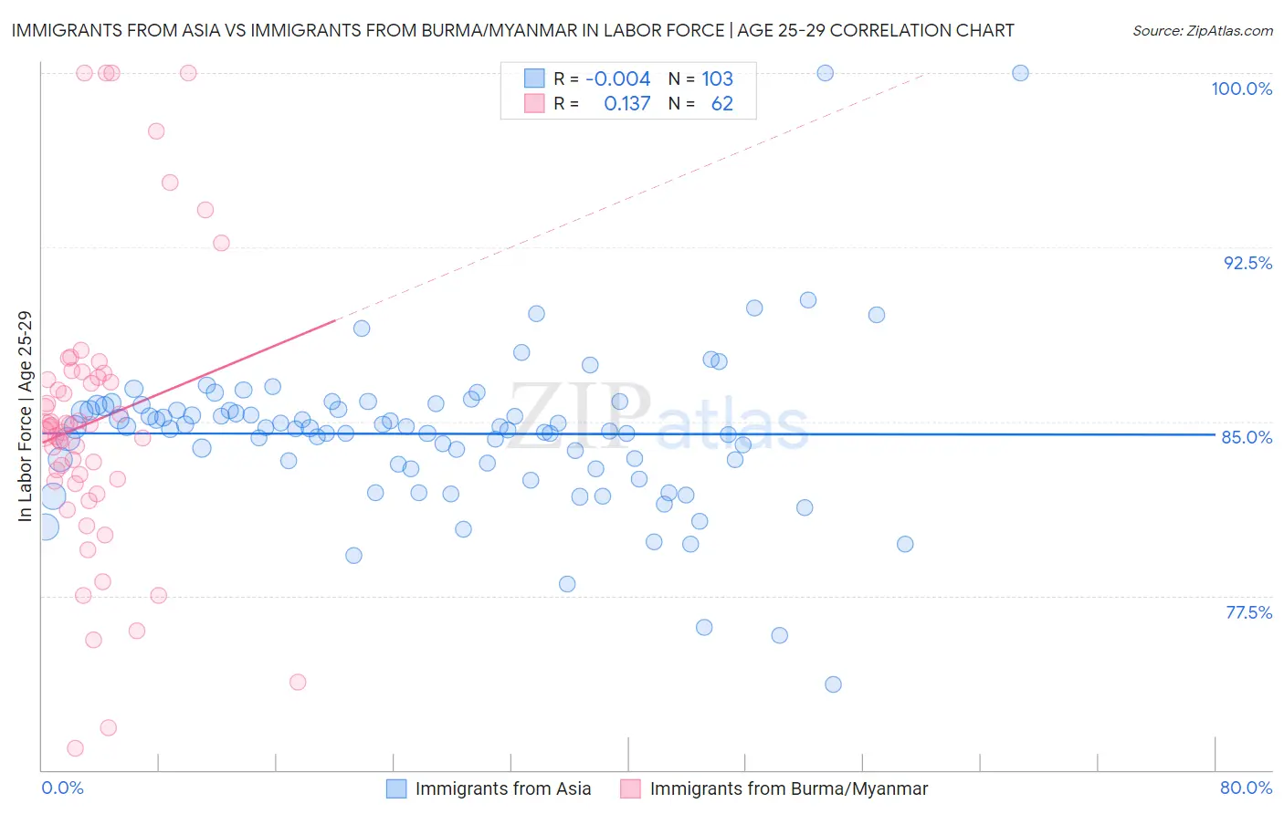 Immigrants from Asia vs Immigrants from Burma/Myanmar In Labor Force | Age 25-29