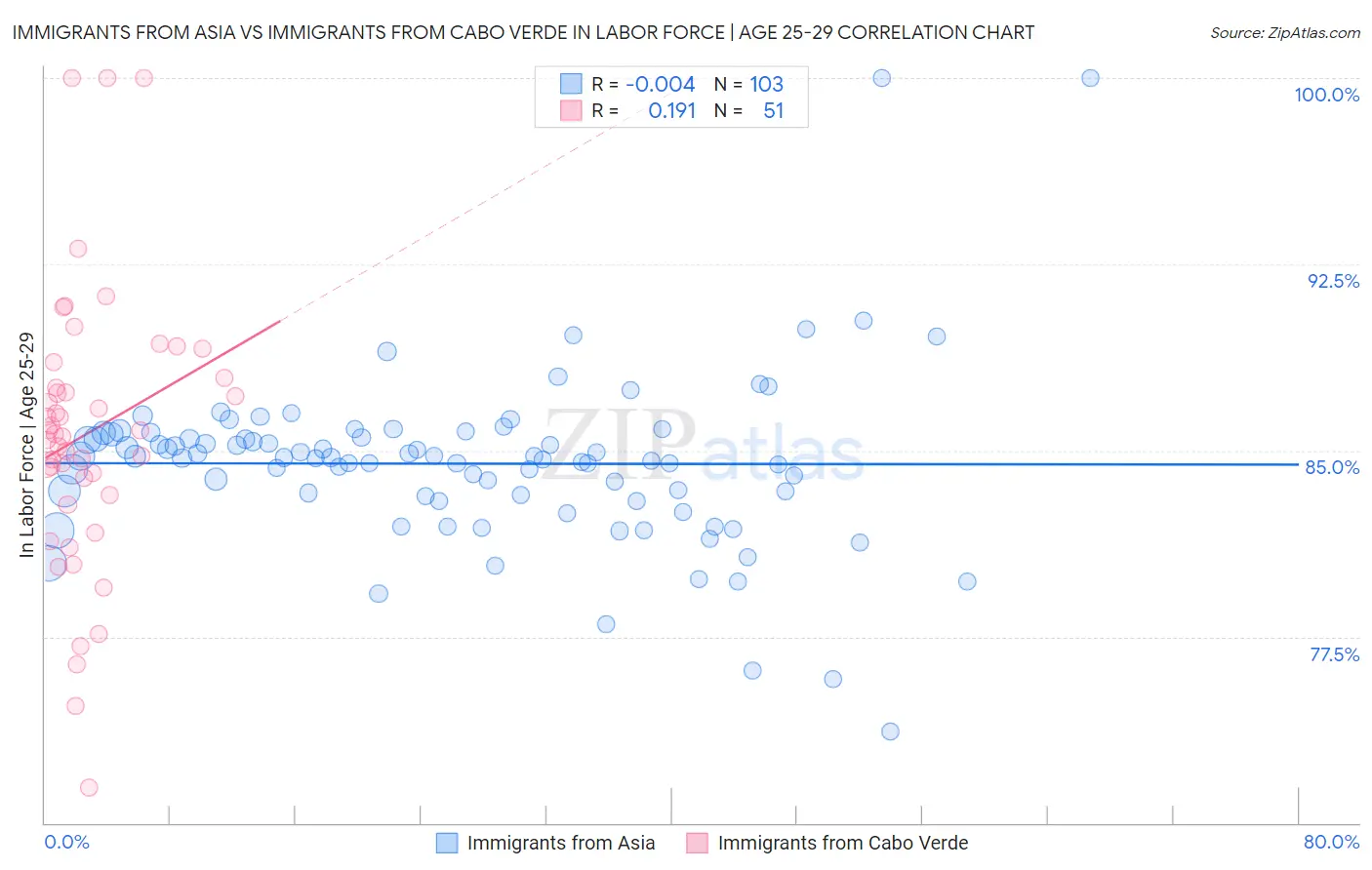 Immigrants from Asia vs Immigrants from Cabo Verde In Labor Force | Age 25-29