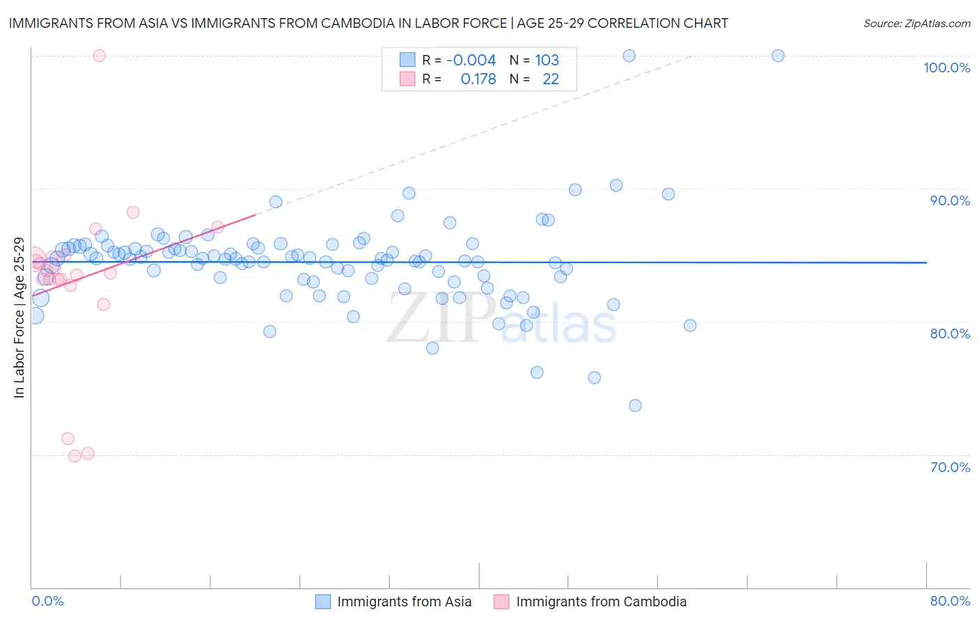 Immigrants from Asia vs Immigrants from Cambodia In Labor Force | Age 25-29