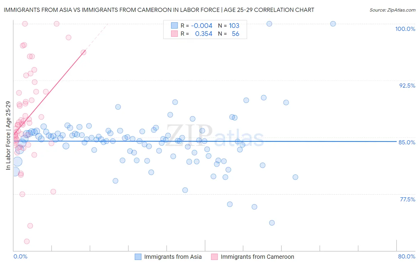 Immigrants from Asia vs Immigrants from Cameroon In Labor Force | Age 25-29