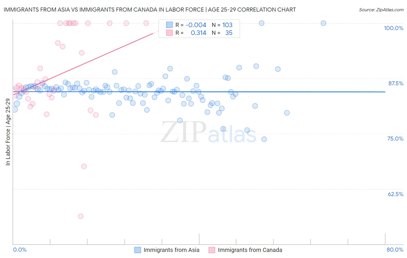 Immigrants from Asia vs Immigrants from Canada In Labor Force | Age 25-29