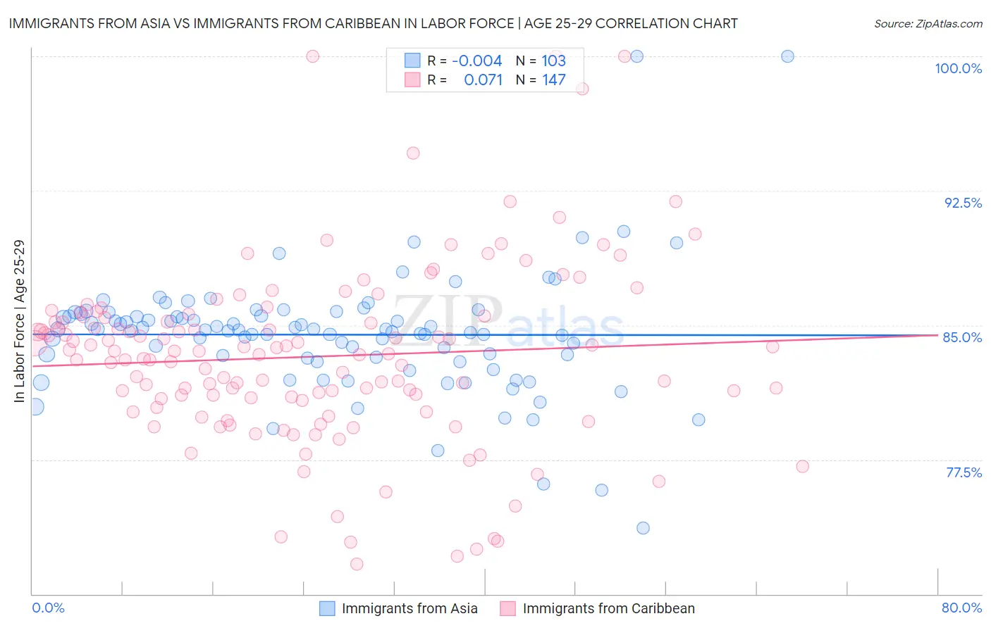 Immigrants from Asia vs Immigrants from Caribbean In Labor Force | Age 25-29