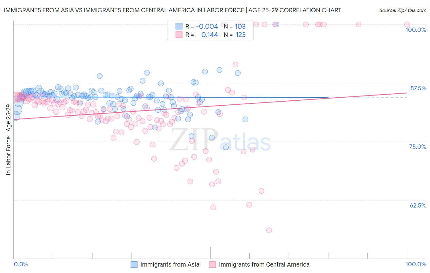 Immigrants from Asia vs Immigrants from Central America In Labor Force | Age 25-29