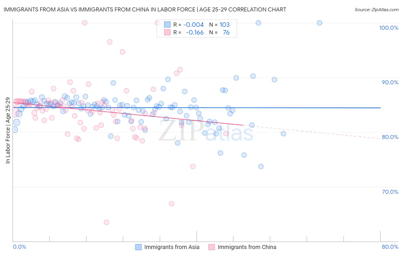 Immigrants from Asia vs Immigrants from China In Labor Force | Age 25-29