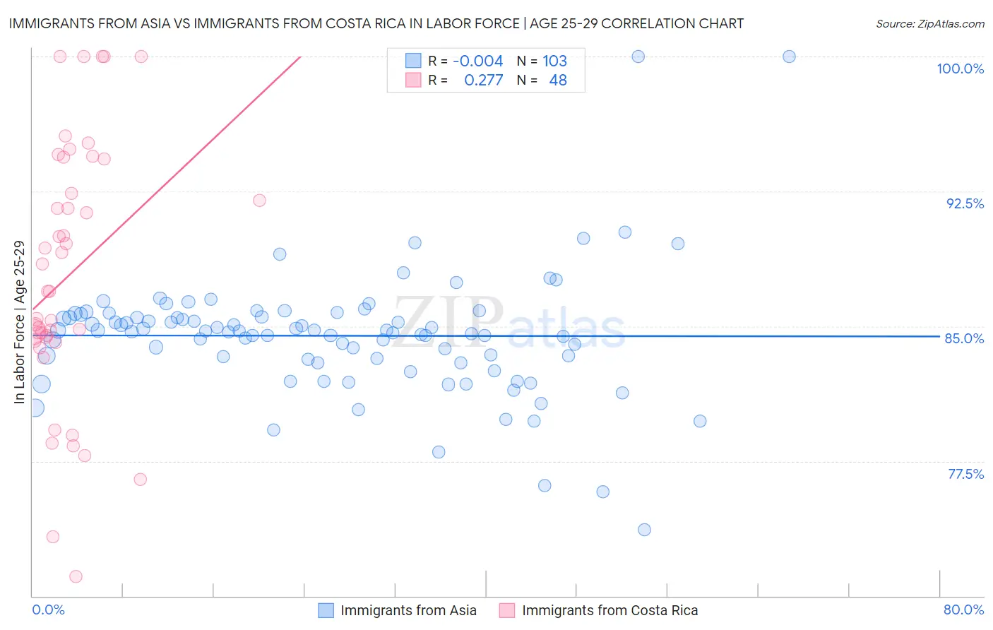 Immigrants from Asia vs Immigrants from Costa Rica In Labor Force | Age 25-29