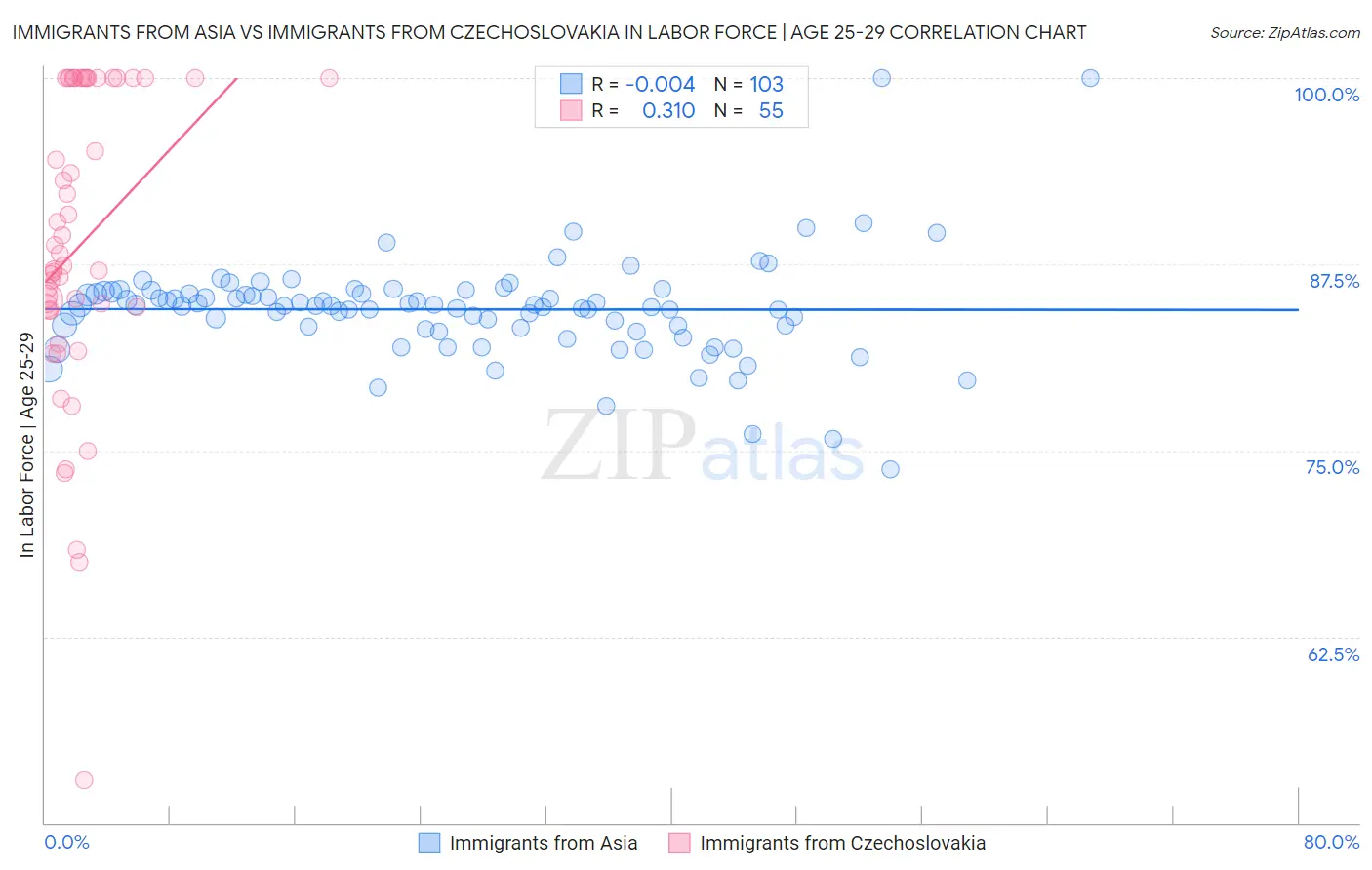 Immigrants from Asia vs Immigrants from Czechoslovakia In Labor Force | Age 25-29