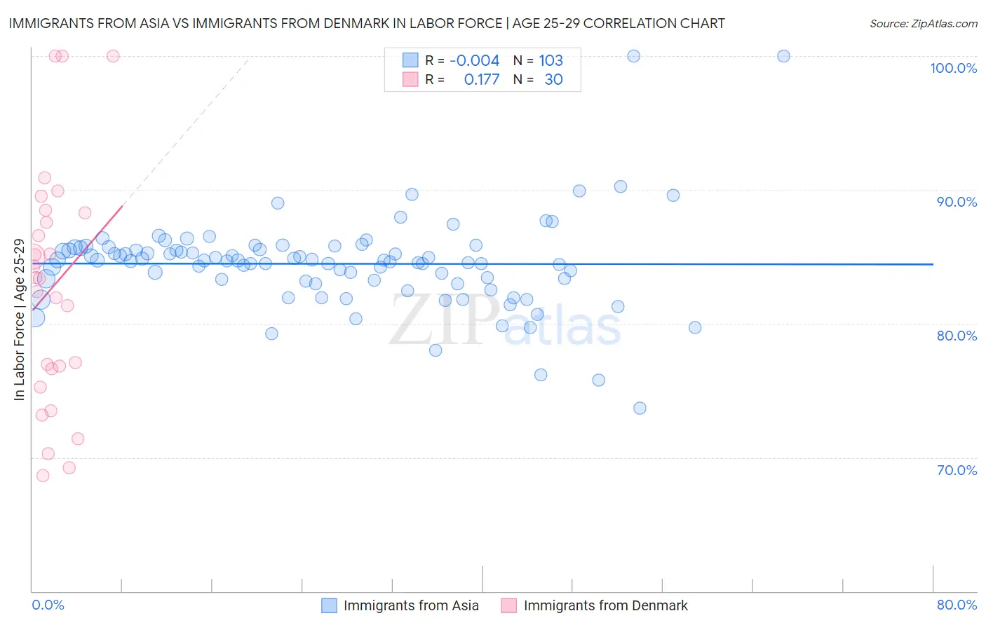 Immigrants from Asia vs Immigrants from Denmark In Labor Force | Age 25-29