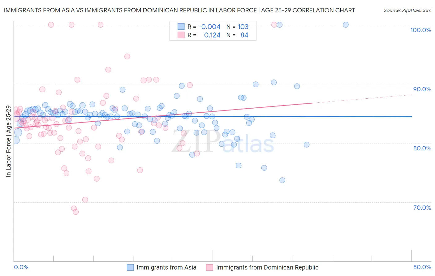 Immigrants from Asia vs Immigrants from Dominican Republic In Labor Force | Age 25-29