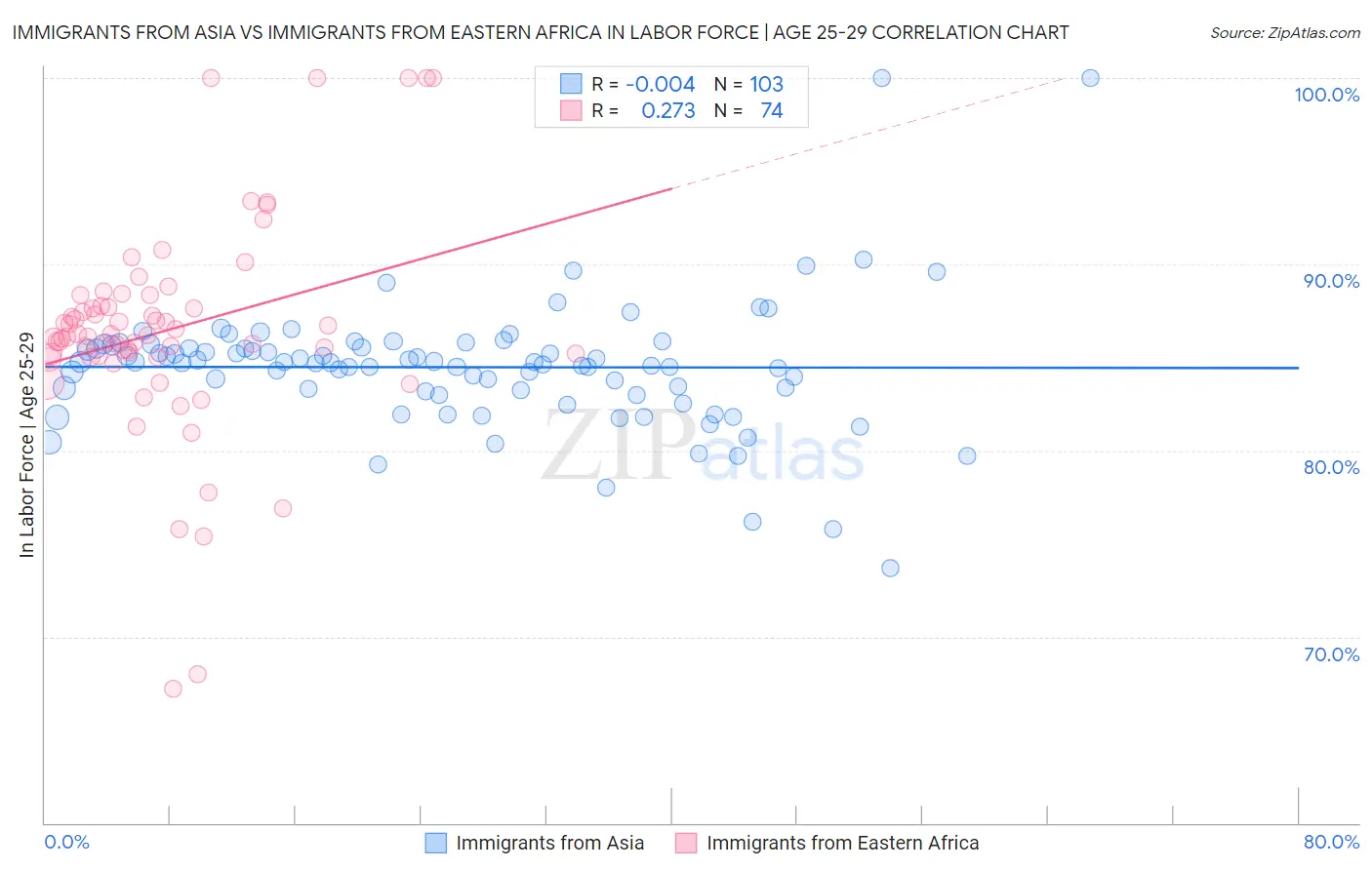 Immigrants from Asia vs Immigrants from Eastern Africa In Labor Force | Age 25-29