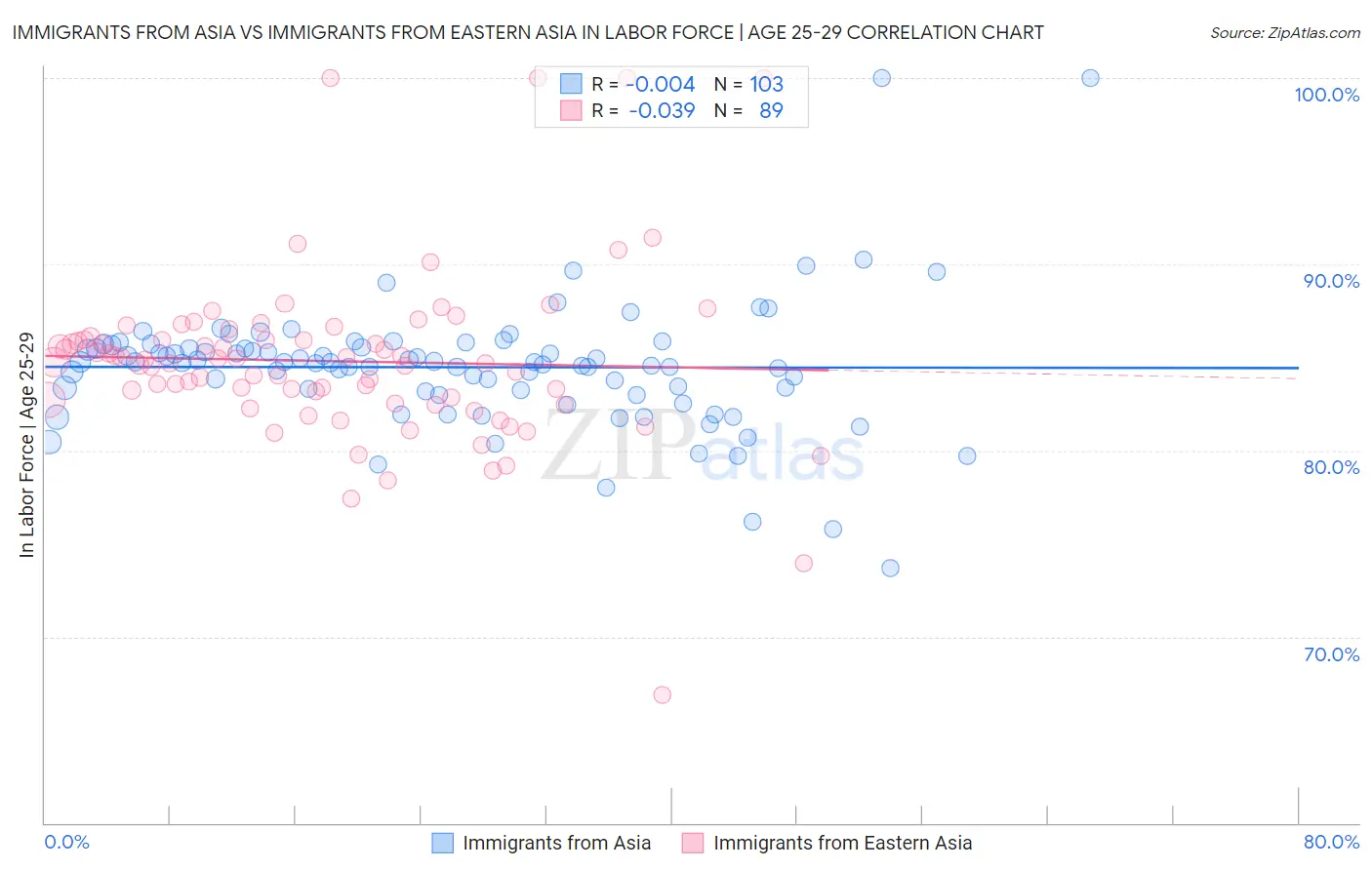 Immigrants from Asia vs Immigrants from Eastern Asia In Labor Force | Age 25-29