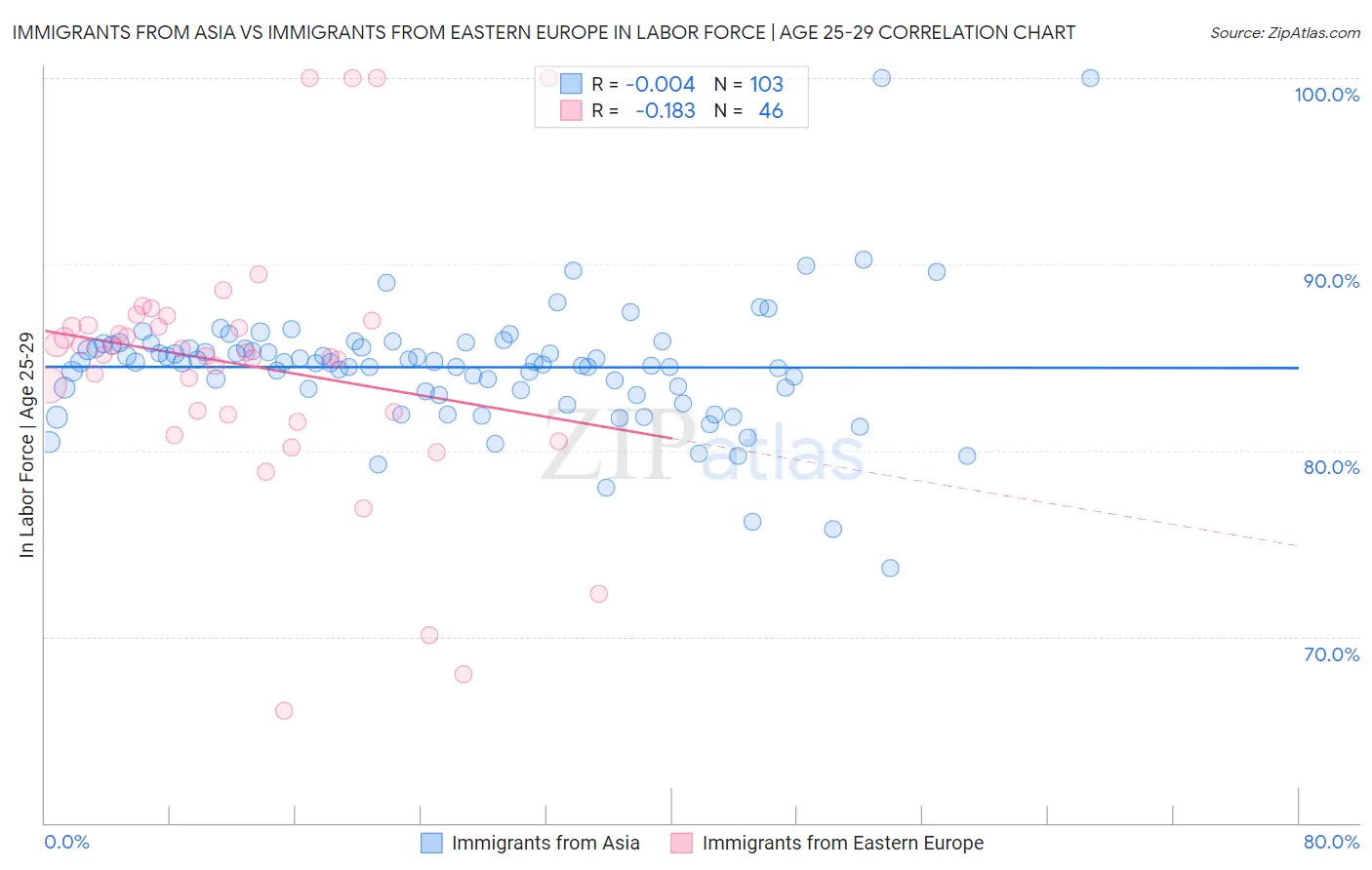 Immigrants from Asia vs Immigrants from Eastern Europe In Labor Force | Age 25-29