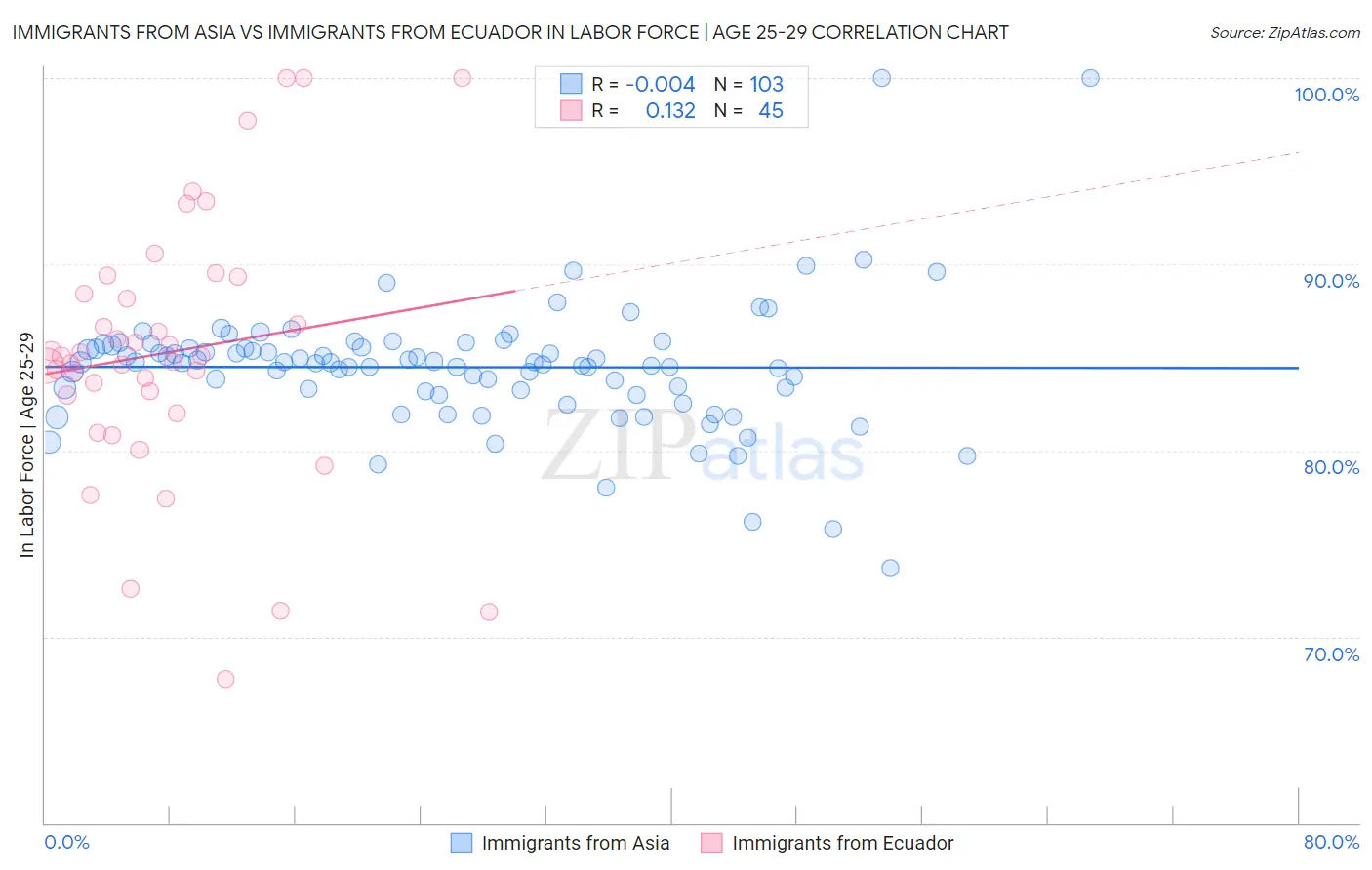 Immigrants from Asia vs Immigrants from Ecuador In Labor Force | Age 25-29