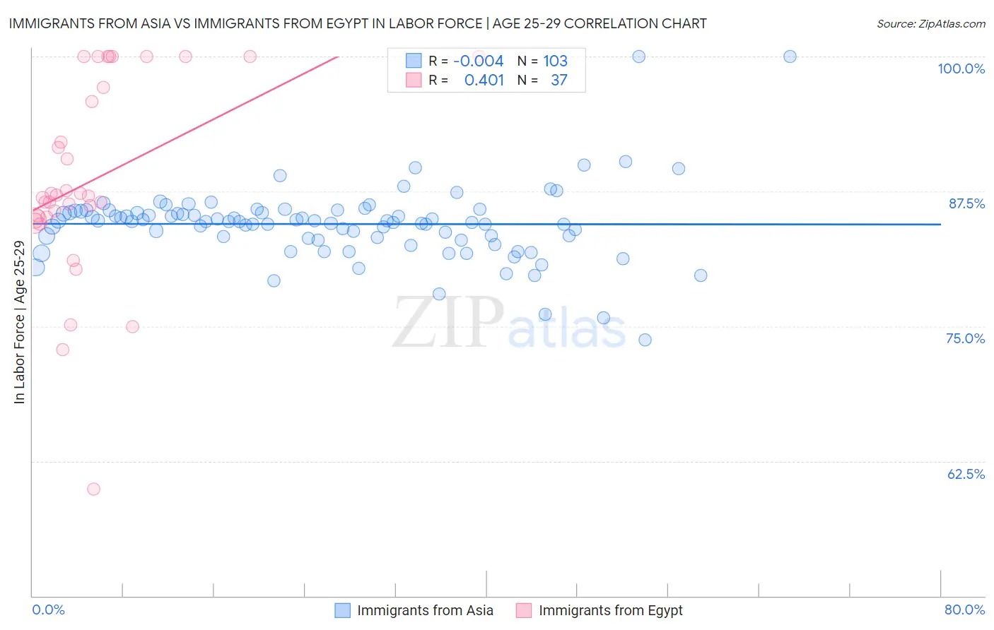 Immigrants from Asia vs Immigrants from Egypt In Labor Force | Age 25-29
