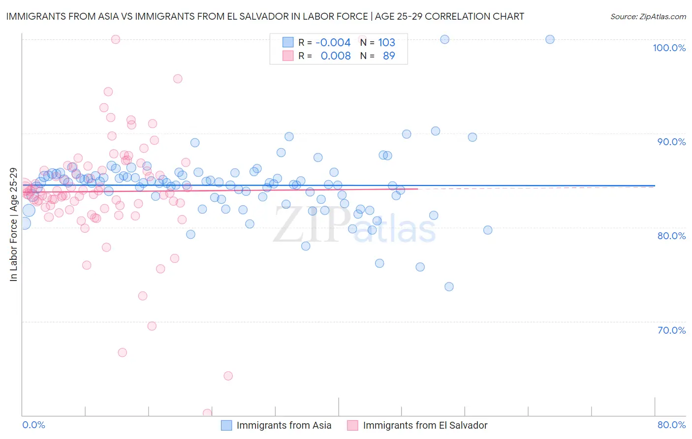 Immigrants from Asia vs Immigrants from El Salvador In Labor Force | Age 25-29