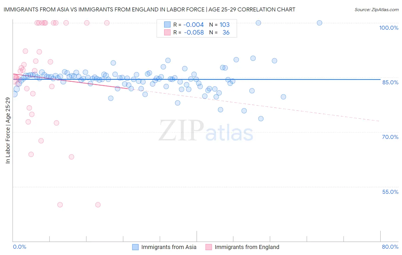 Immigrants from Asia vs Immigrants from England In Labor Force | Age 25-29