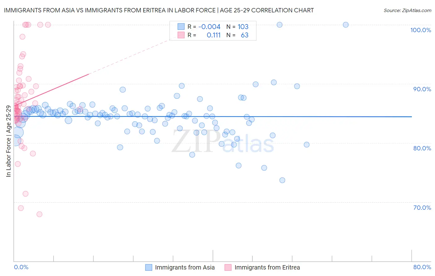 Immigrants from Asia vs Immigrants from Eritrea In Labor Force | Age 25-29