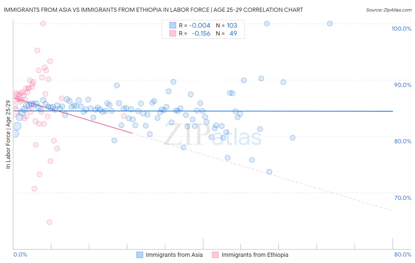 Immigrants from Asia vs Immigrants from Ethiopia In Labor Force | Age 25-29