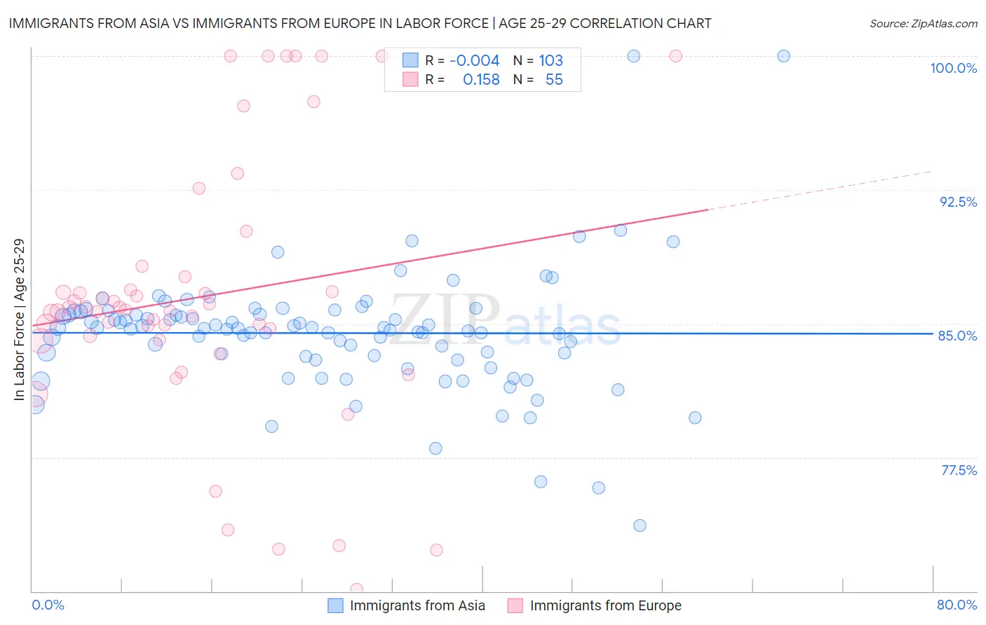 Immigrants from Asia vs Immigrants from Europe In Labor Force | Age 25-29