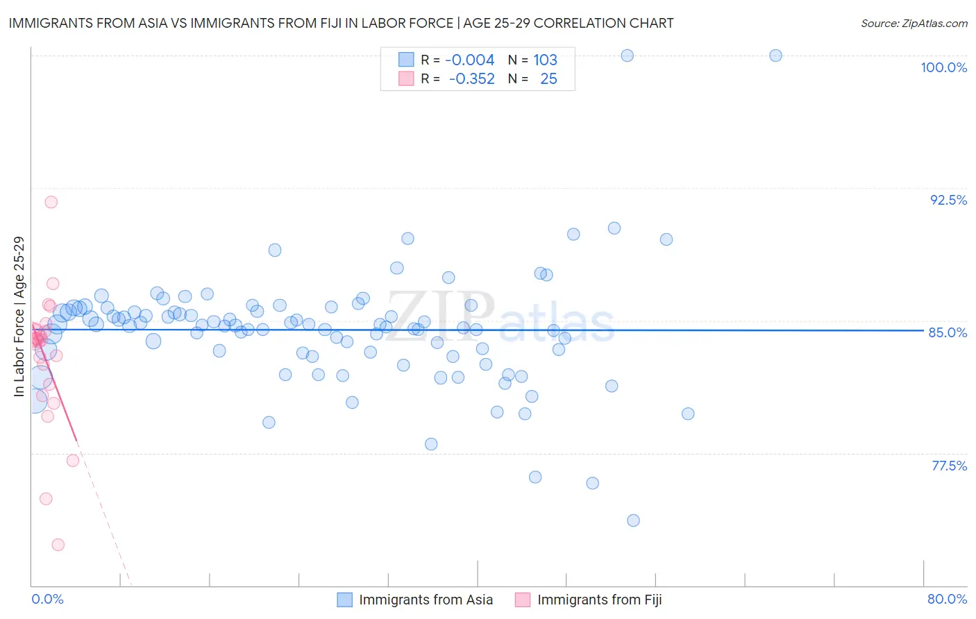 Immigrants from Asia vs Immigrants from Fiji In Labor Force | Age 25-29