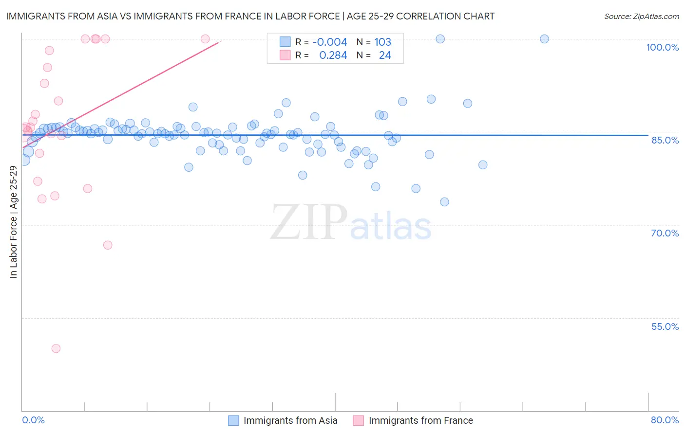 Immigrants from Asia vs Immigrants from France In Labor Force | Age 25-29