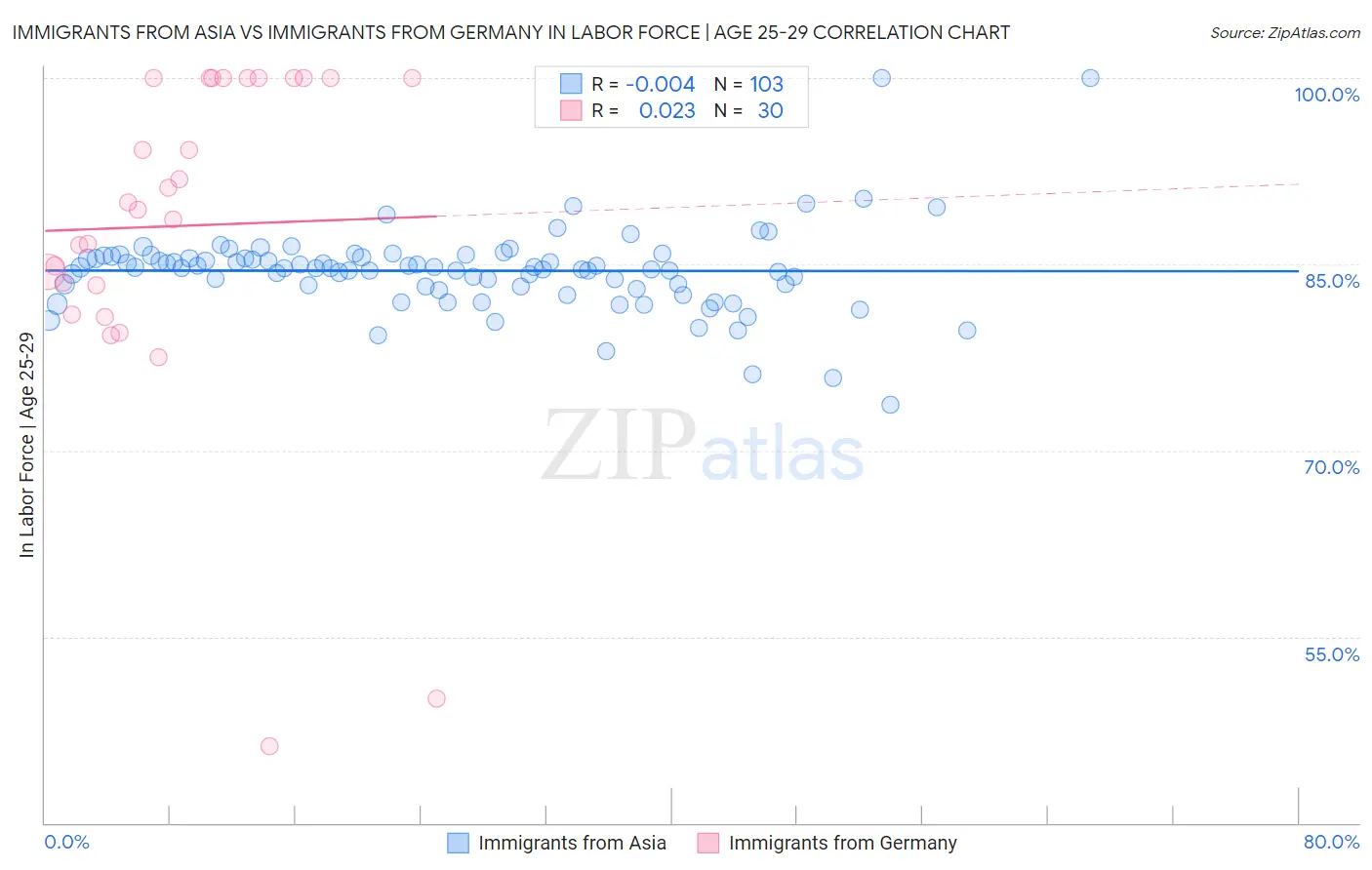 Immigrants from Asia vs Immigrants from Germany In Labor Force | Age 25-29