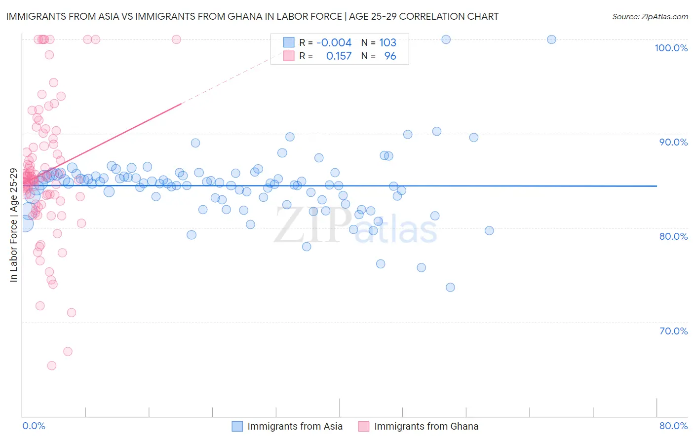 Immigrants from Asia vs Immigrants from Ghana In Labor Force | Age 25-29