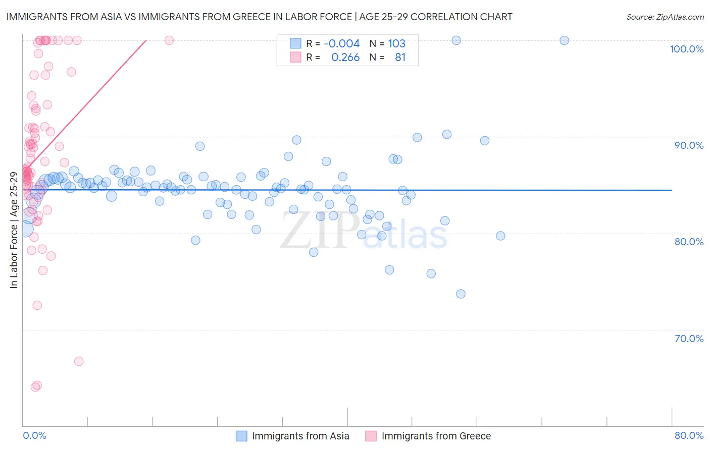 Immigrants from Asia vs Immigrants from Greece In Labor Force | Age 25-29