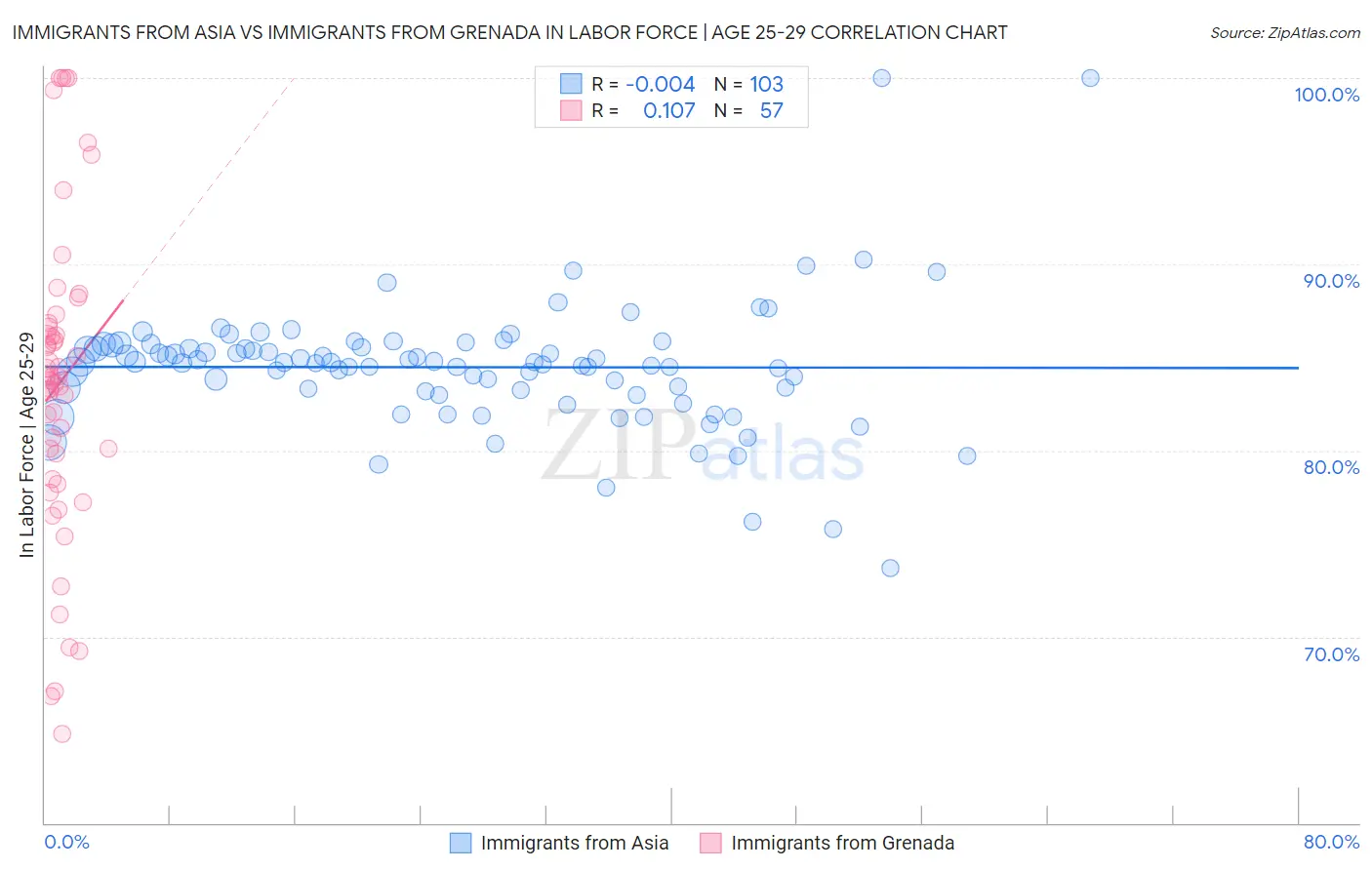 Immigrants from Asia vs Immigrants from Grenada In Labor Force | Age 25-29