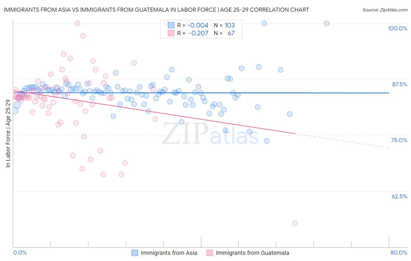 Immigrants from Asia vs Immigrants from Guatemala In Labor Force | Age 25-29
